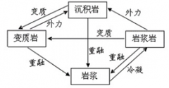 岩石与岩石循环