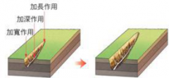河流侵蚀作用的类型