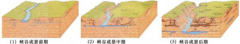织金峡谷形成演化模式