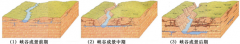 东风湖峡谷—自上而下式峡谷形成演化模式的典