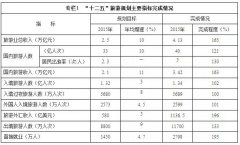 《“十三五”旅游业发展规划》