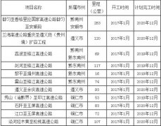 贵州省集中开工建设11条高速公路总里程逾1000公里
